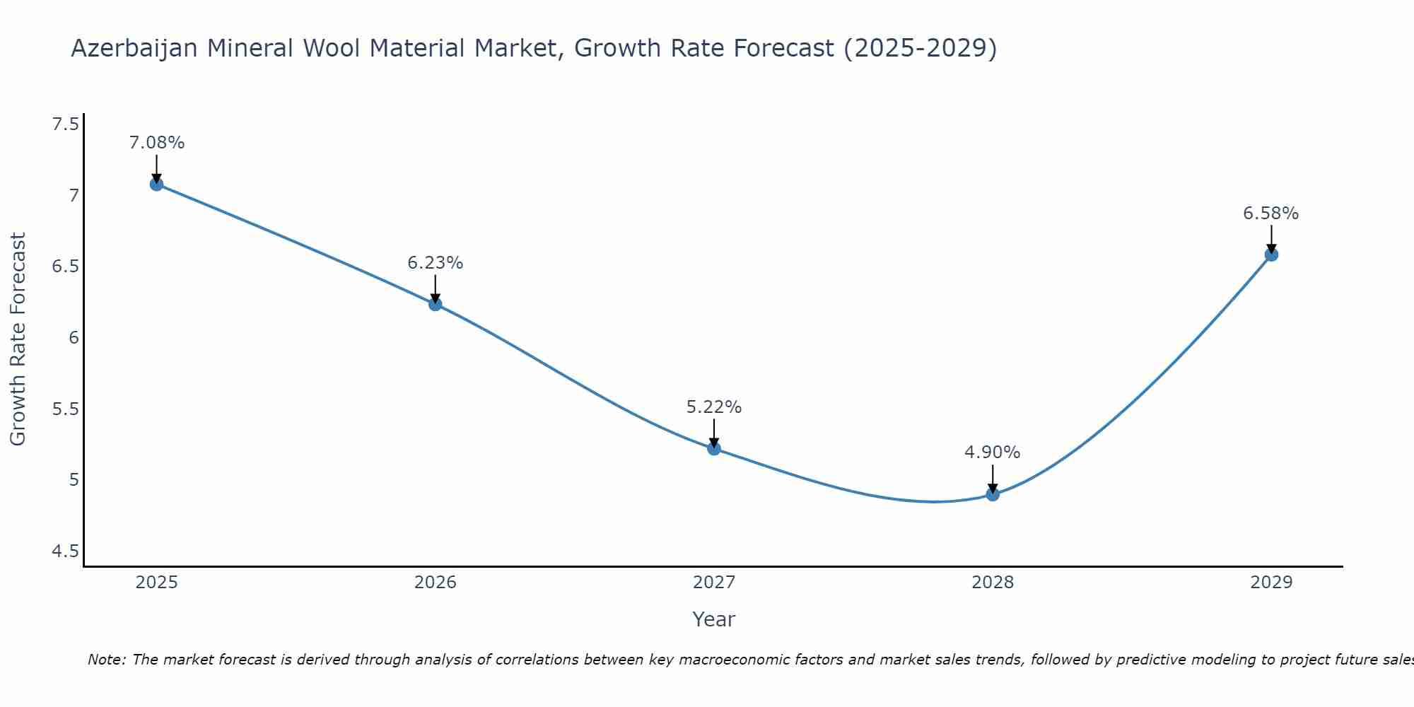 Azerbaijan Mineral Wool Material Market Growth Rate