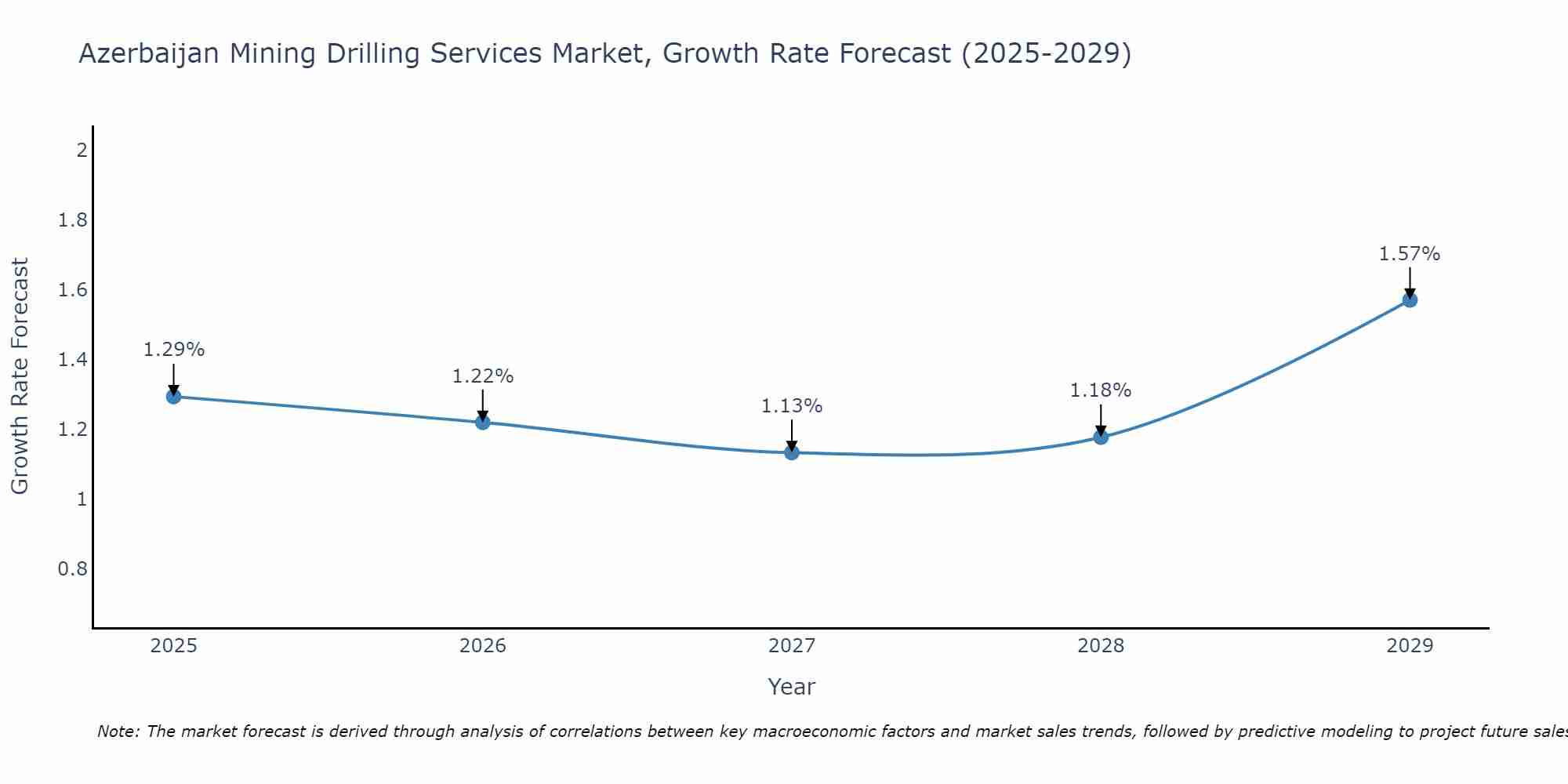 Azerbaijan Mining Drilling Services Market Growth Rate