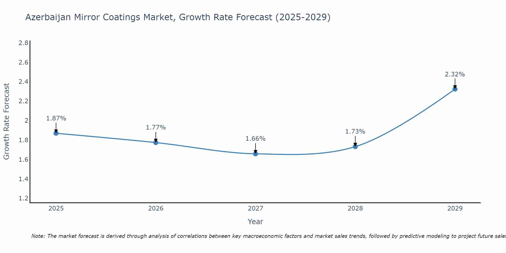 Azerbaijan Mirror Coatings Market Growth Rate