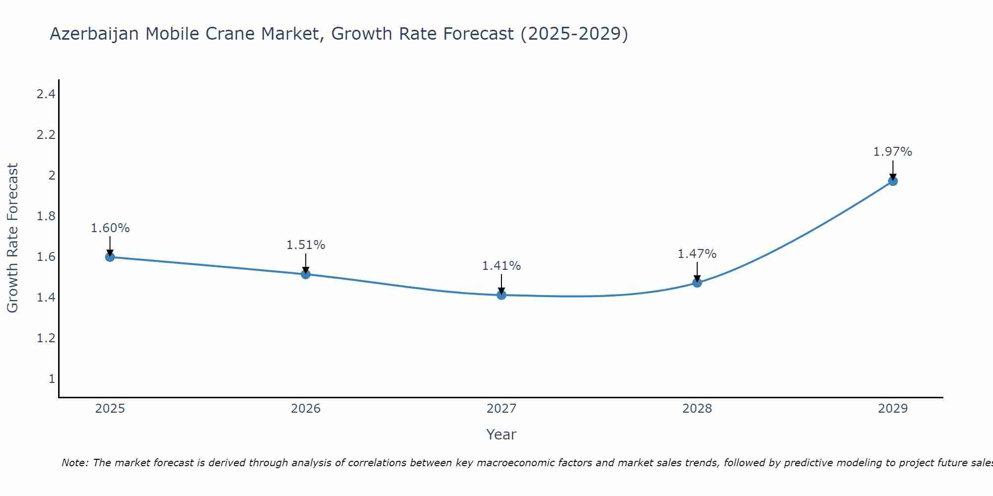 Azerbaijan Mobile Crane Market Size Growth Rate