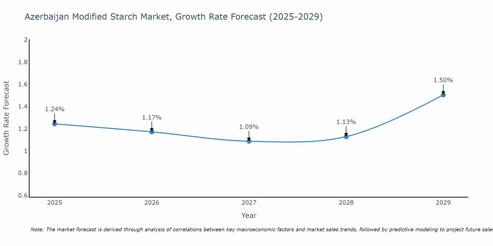 Azerbaijan Modified Starch Market Size Growth Rate