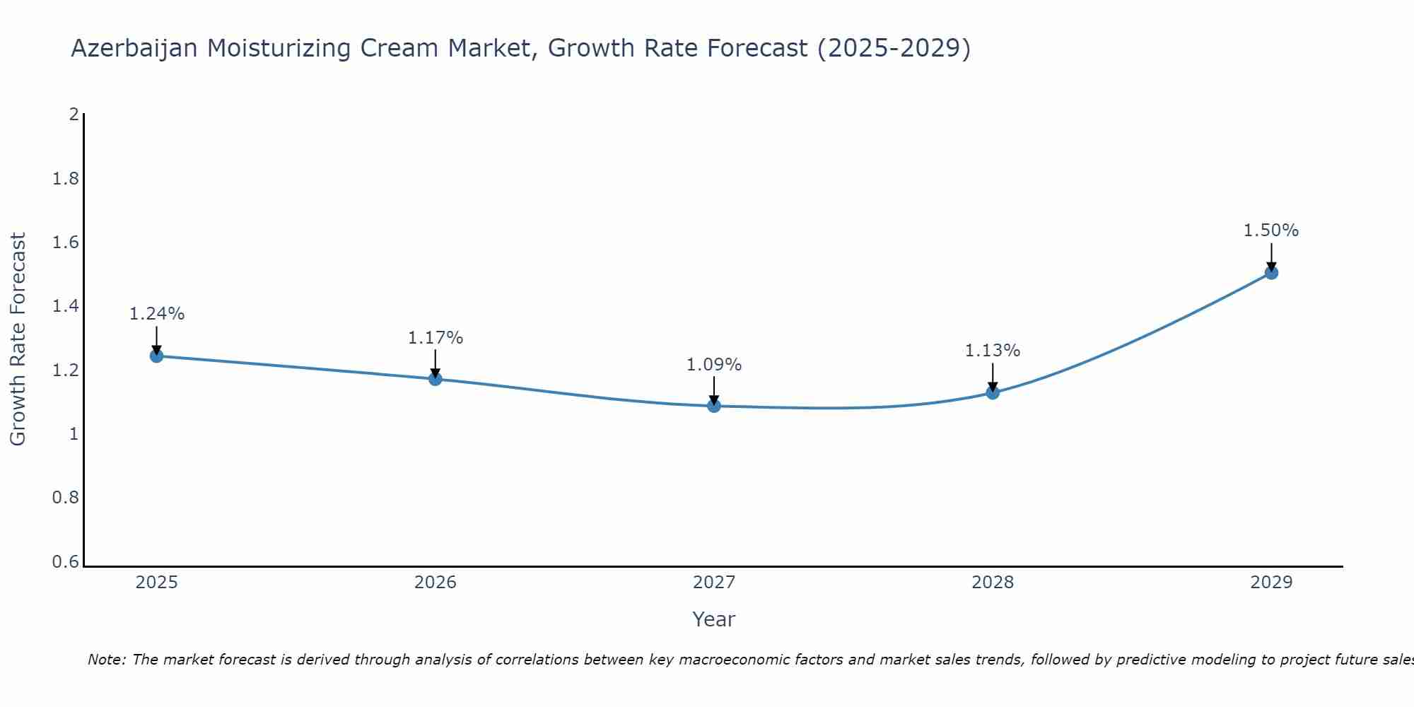 Azerbaijan Moisturizing Cream Market Growth Rate