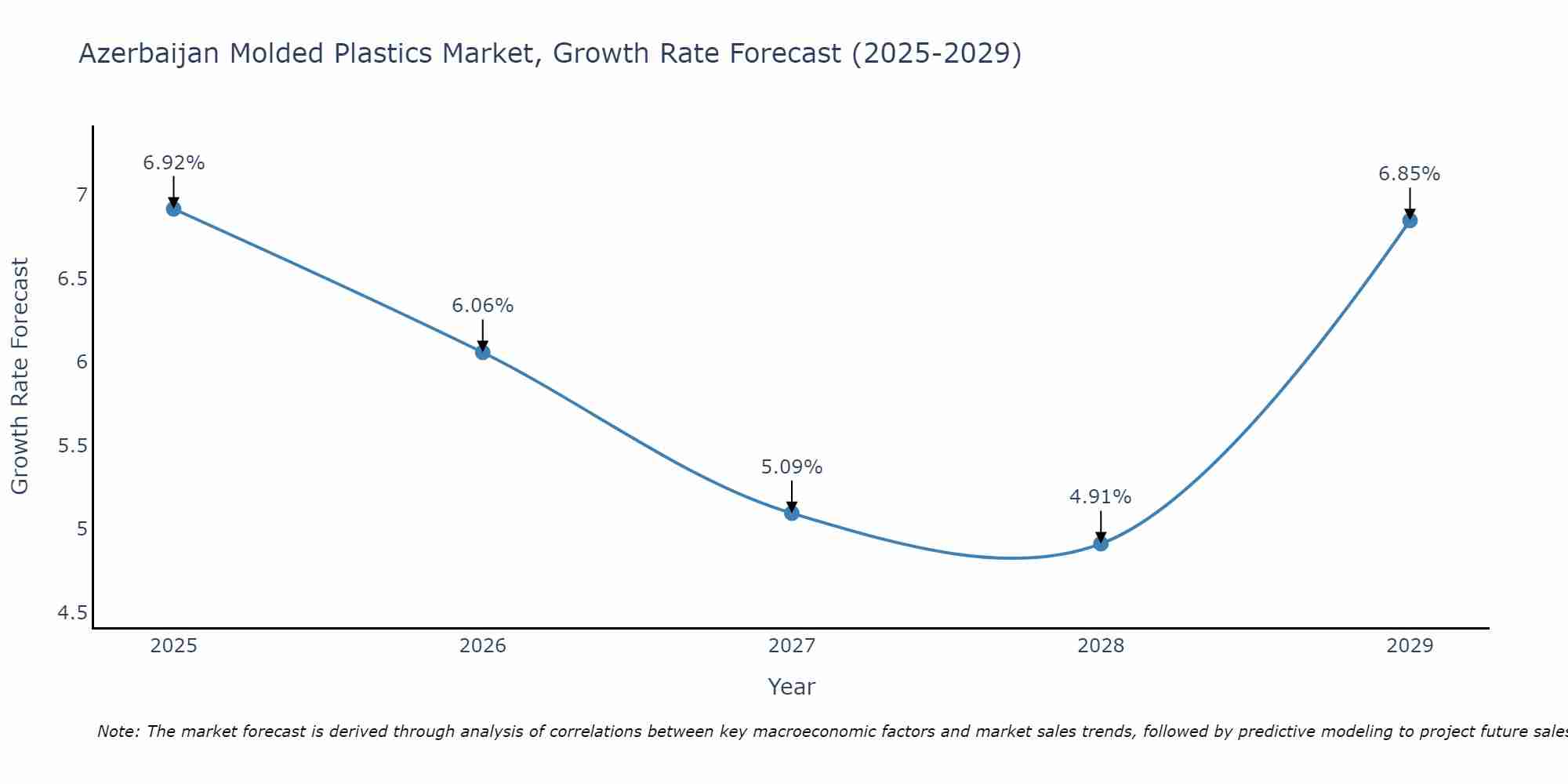 Azerbaijan Molded Plastics Market Growth Rate
