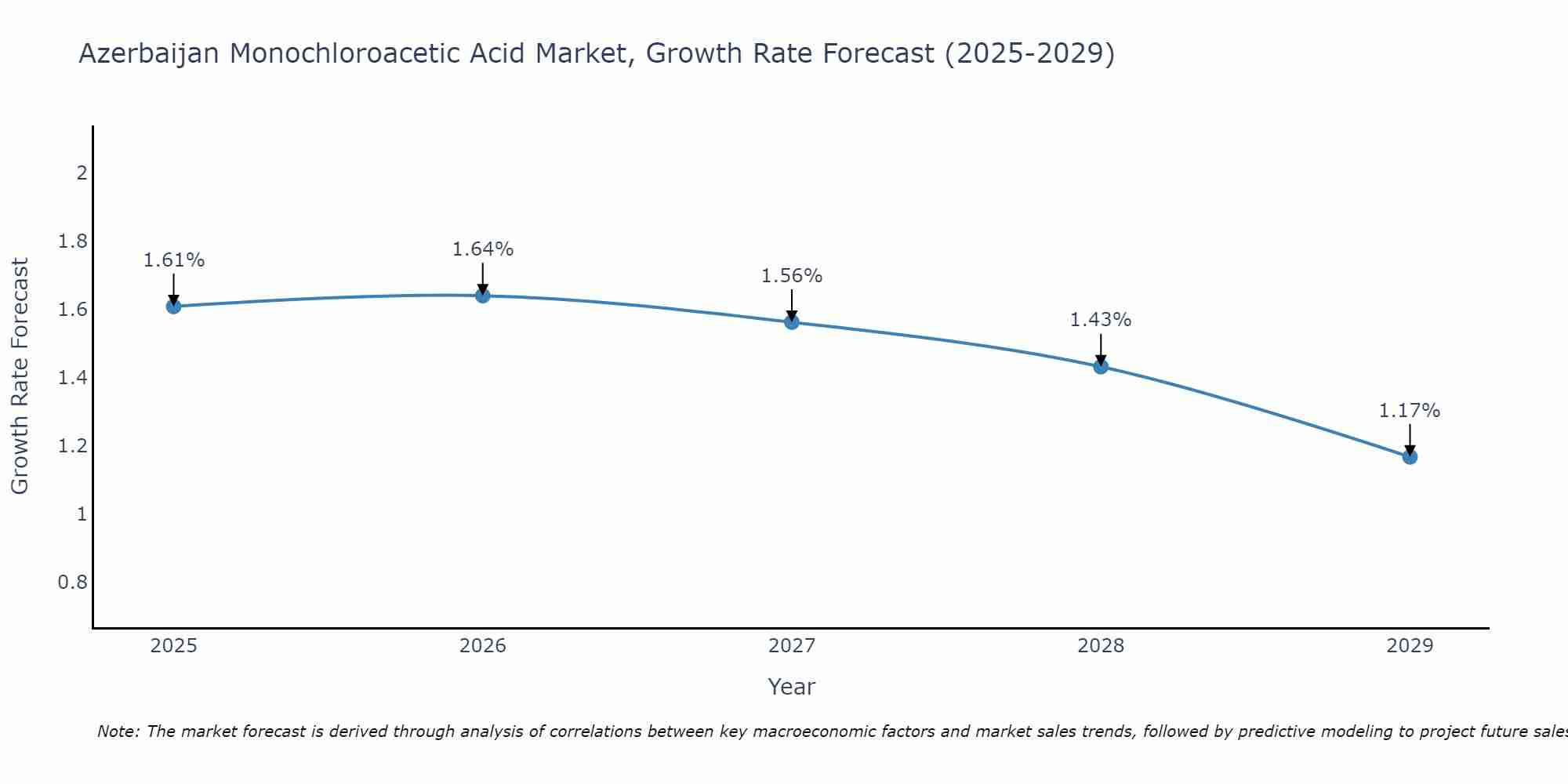 Azerbaijan Monochloroacetic Acid Market Growth Rate