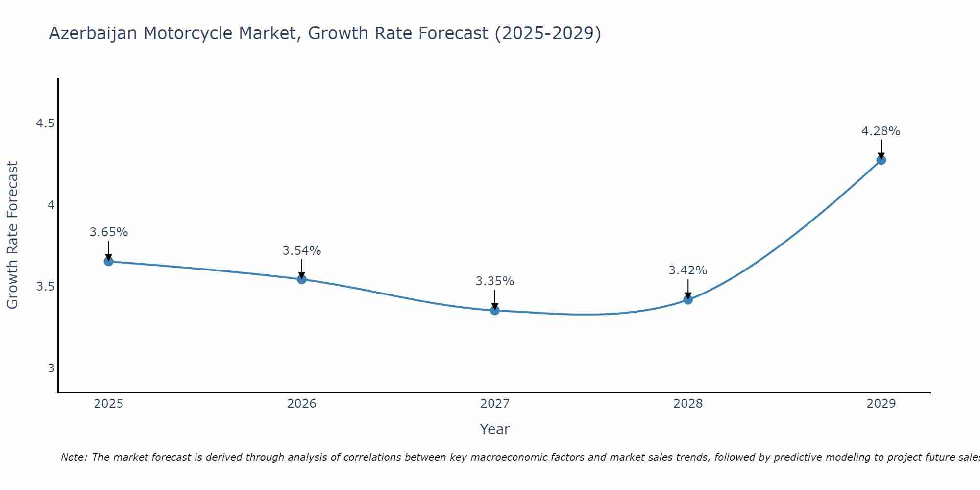 Azerbaijan Motorcycle Market Growth Rate