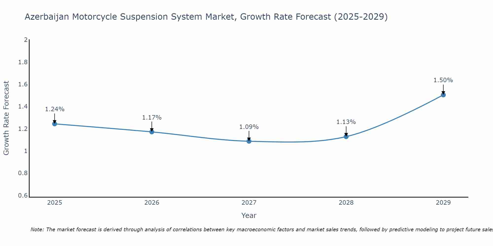 Azerbaijan Motorcycle Suspension System Market Size Growth Rate