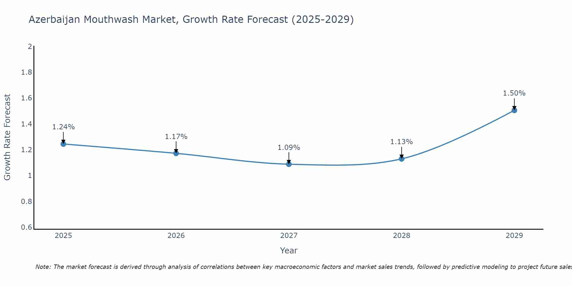 Azerbaijan Mouthwash Market Growth Rate