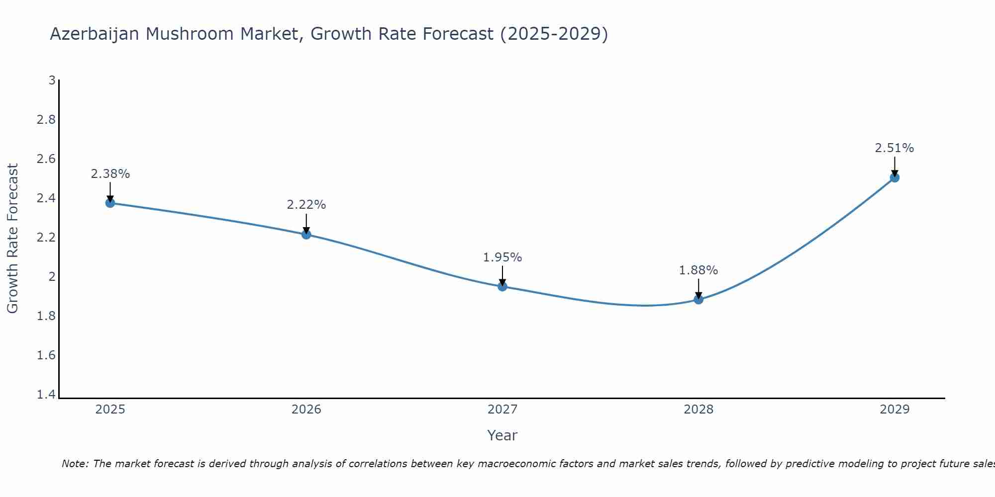Azerbaijan Mushroom Market Growth Rate