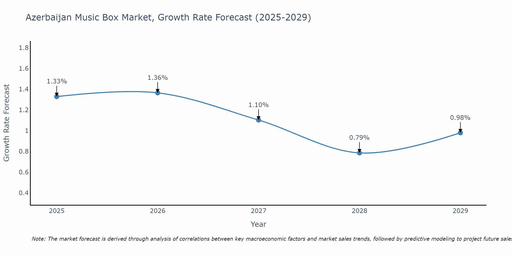 Azerbaijan Music Box Market Growth Rate