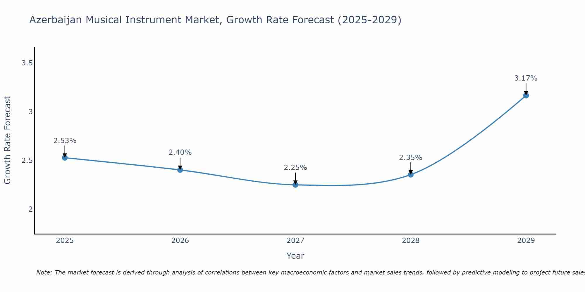 Azerbaijan Musical Instrument Market Growth Rate
