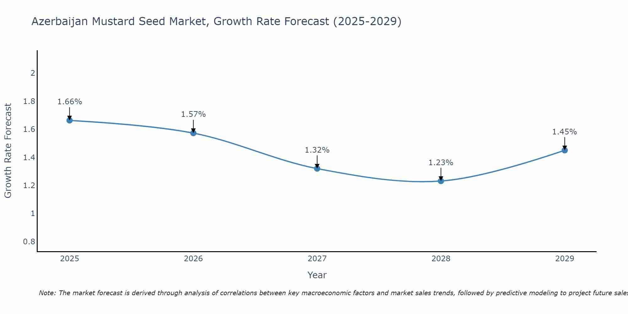 Azerbaijan Mustard Seed Market Growth Rate