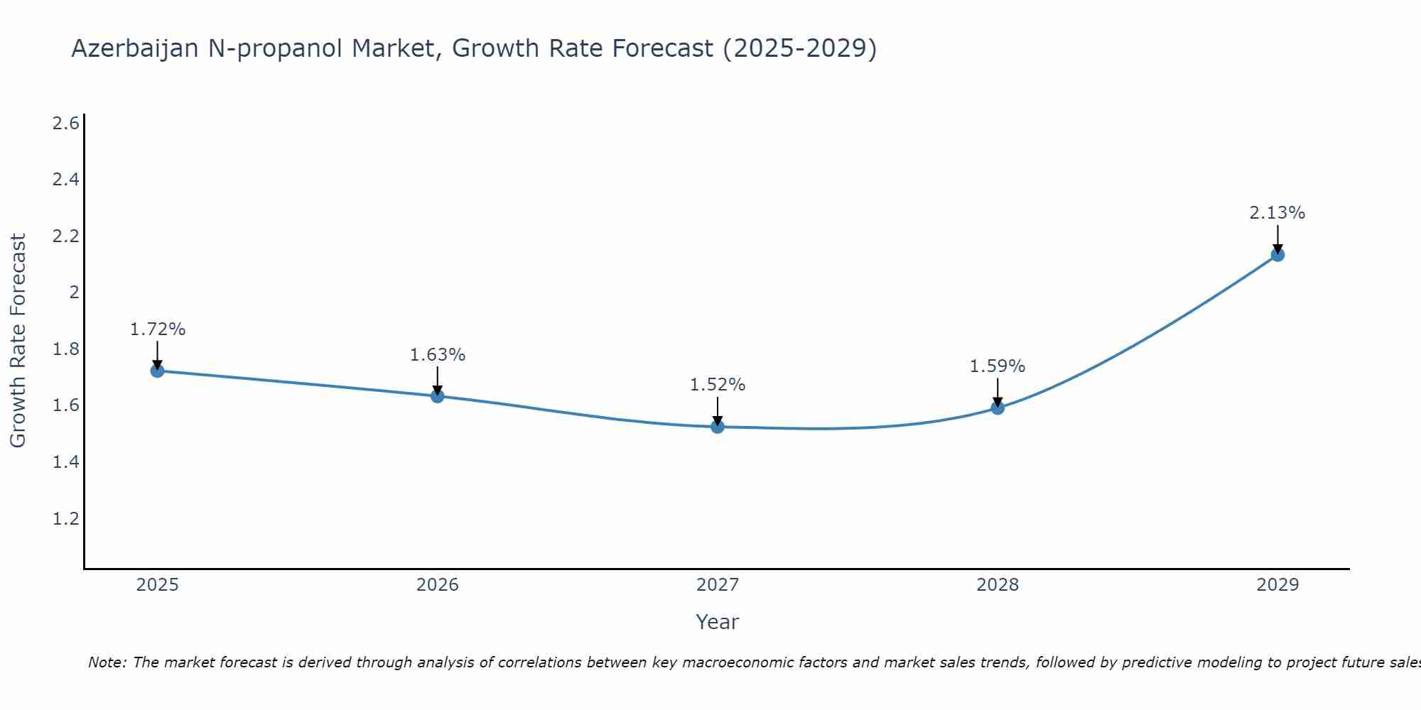 Azerbaijan N-propanol Market Growth Rate