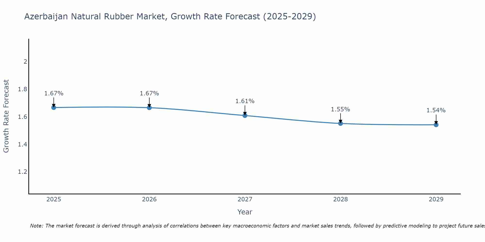 Azerbaijan Natural Rubber Market Growth Rate