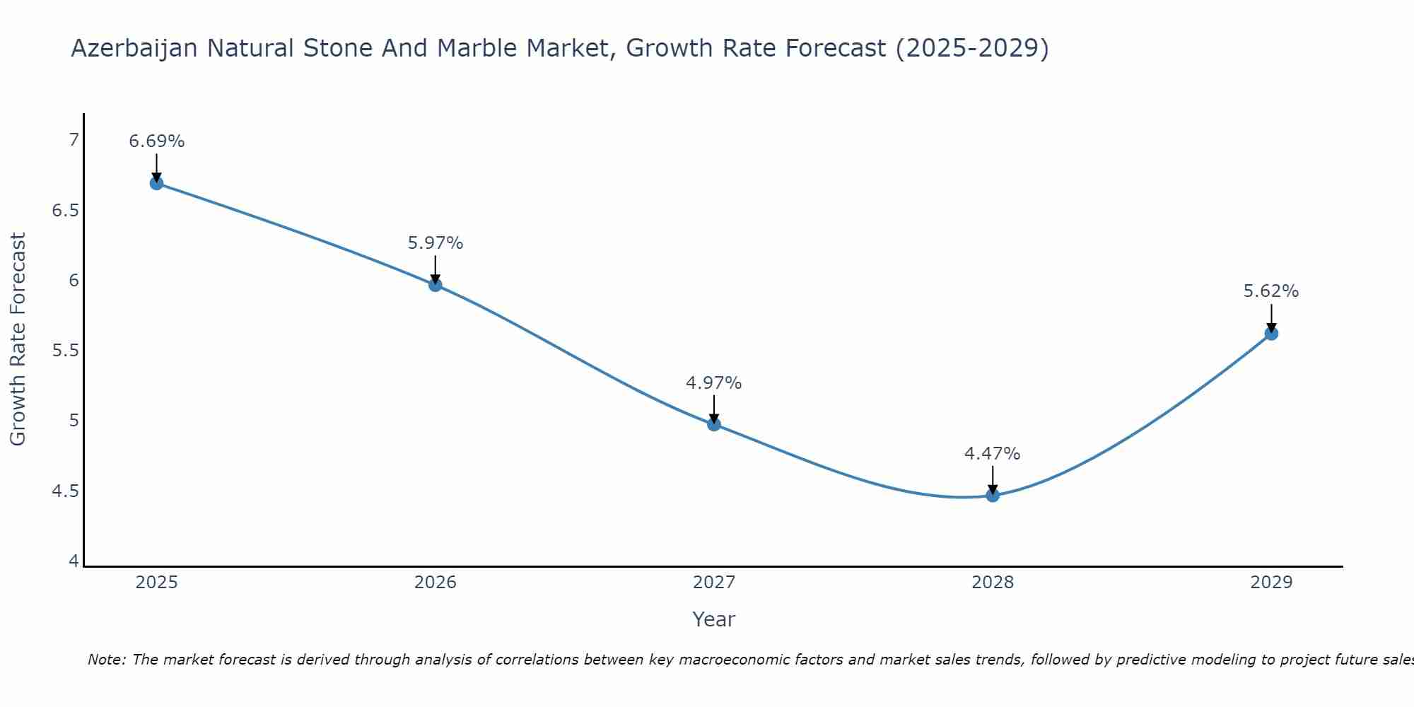 Azerbaijan Natural Stone And Marble Market Growth Rate