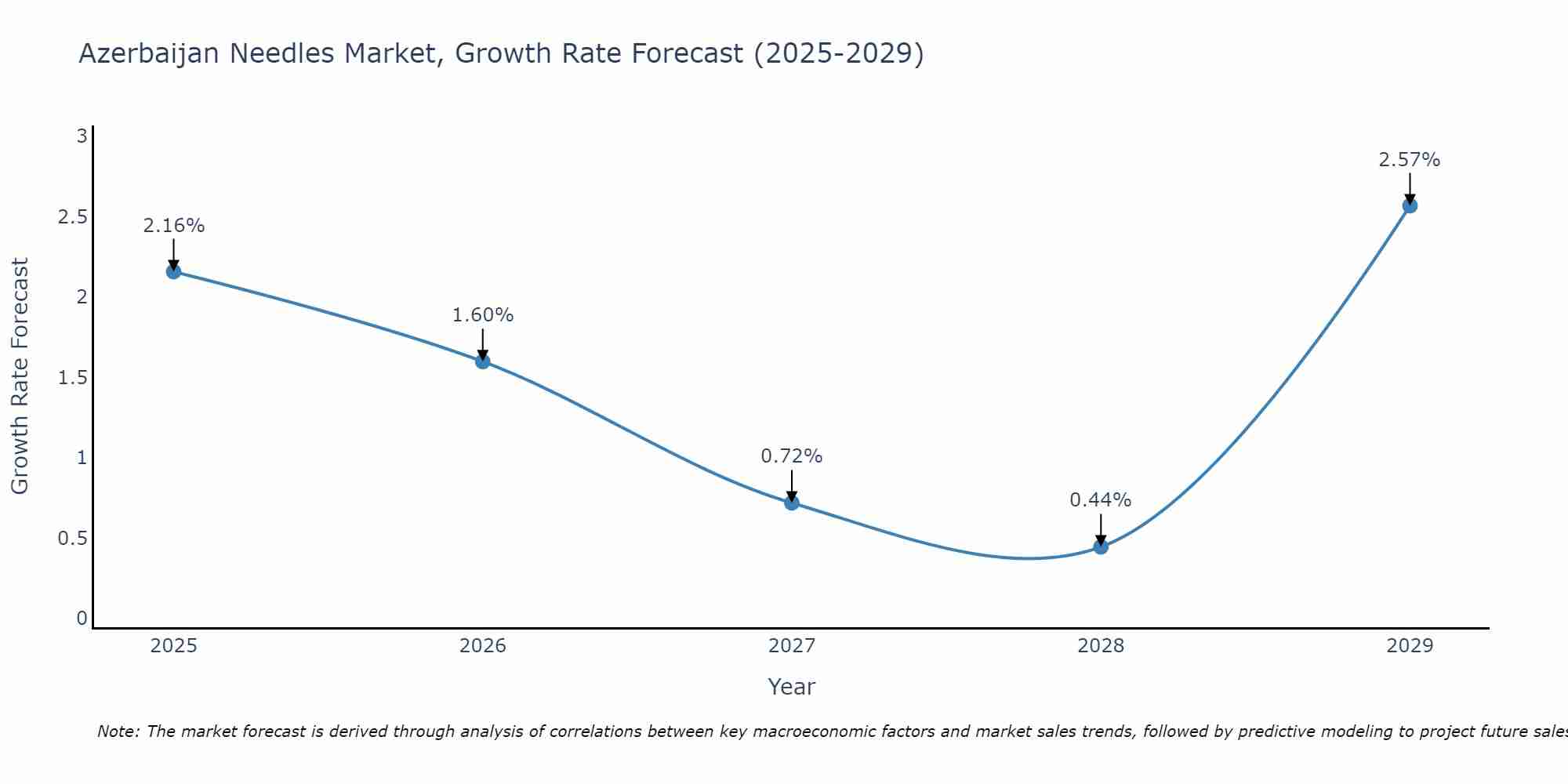 Azerbaijan Needles Market Growth Rate