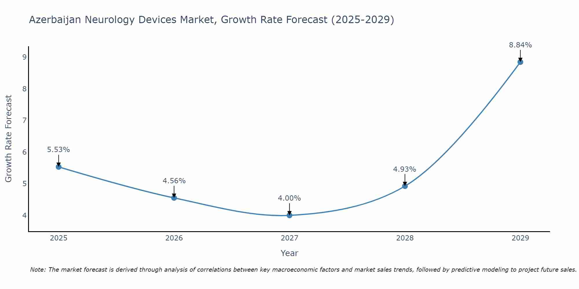 Azerbaijan Neurology Devices Market Growth Rate