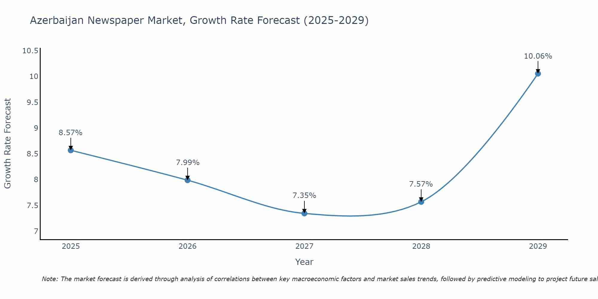 Azerbaijan Newspaper Market Size Growth Rate