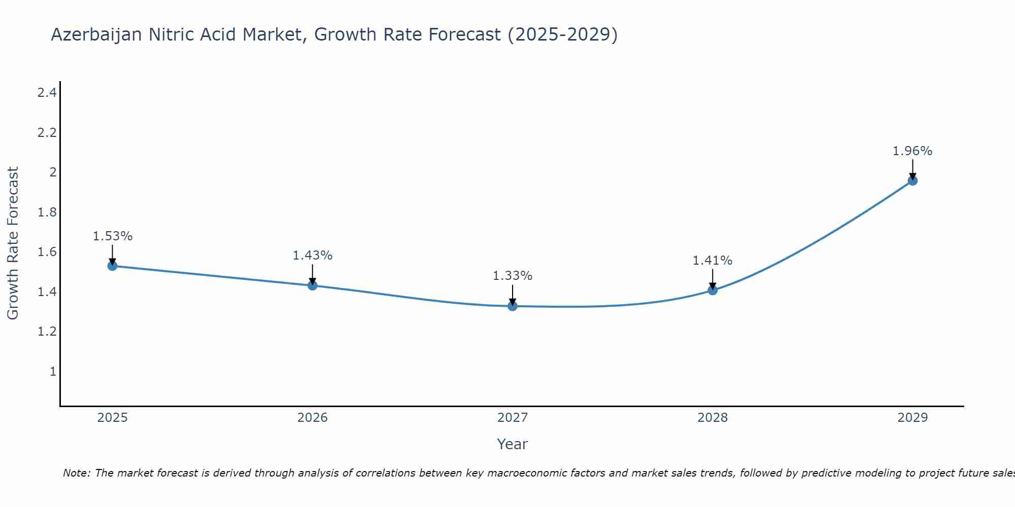 Azerbaijan Nitric Acid Market Growth Rate