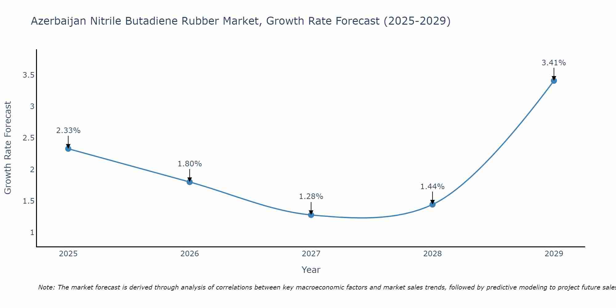 Azerbaijan Nitrile Butadiene Rubber Market Growth Rate
