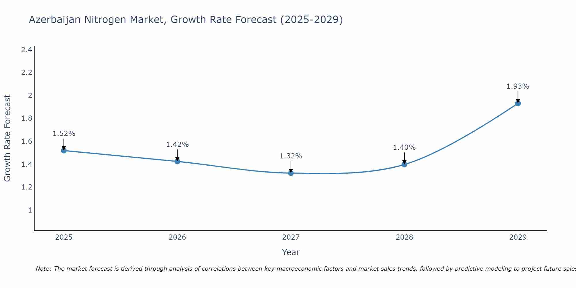 Azerbaijan Nitrogen Market Growth Rate