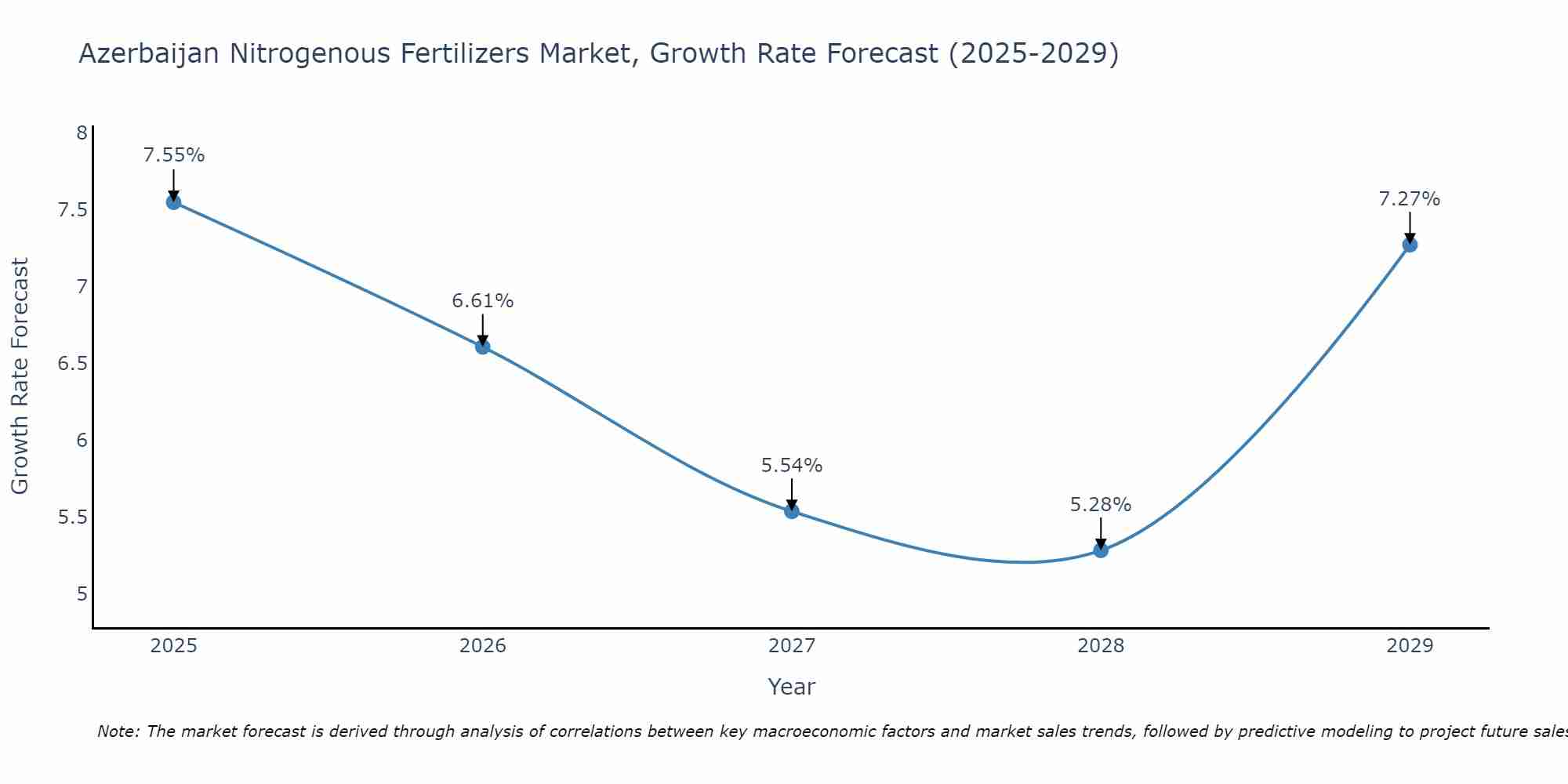Azerbaijan Nitrogenous Fertilizers Market Growth Rate