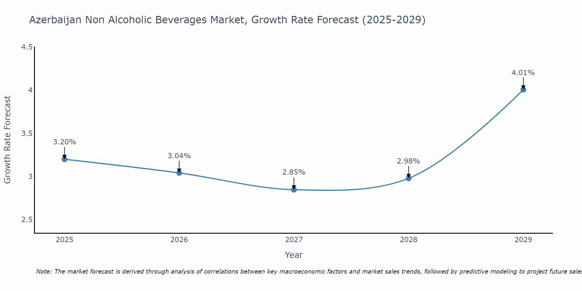 Azerbaijan Non Alcoholic Beverages Market Growth Rate