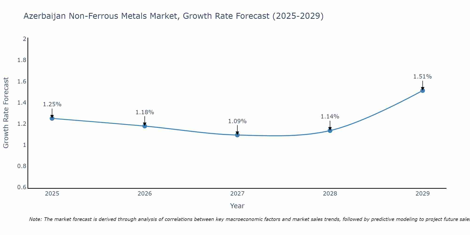 Azerbaijan Non-Ferrous Metals Market Size Growth Rate