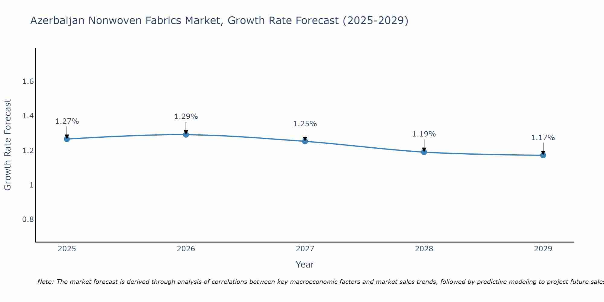 Azerbaijan Nonwoven Fabrics Market Size Growth Rate
