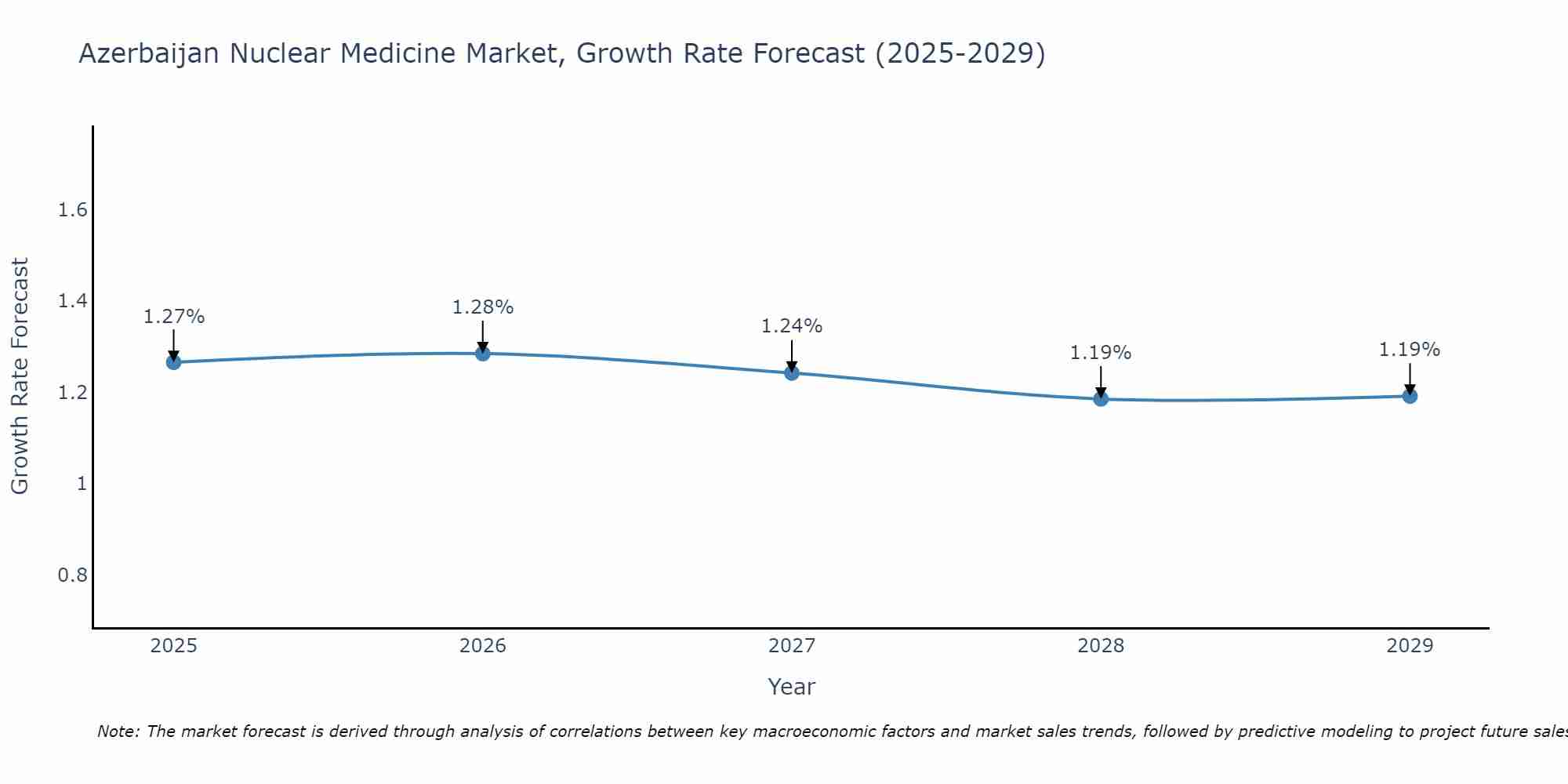Azerbaijan Nuclear Medicine Market Growth Rate