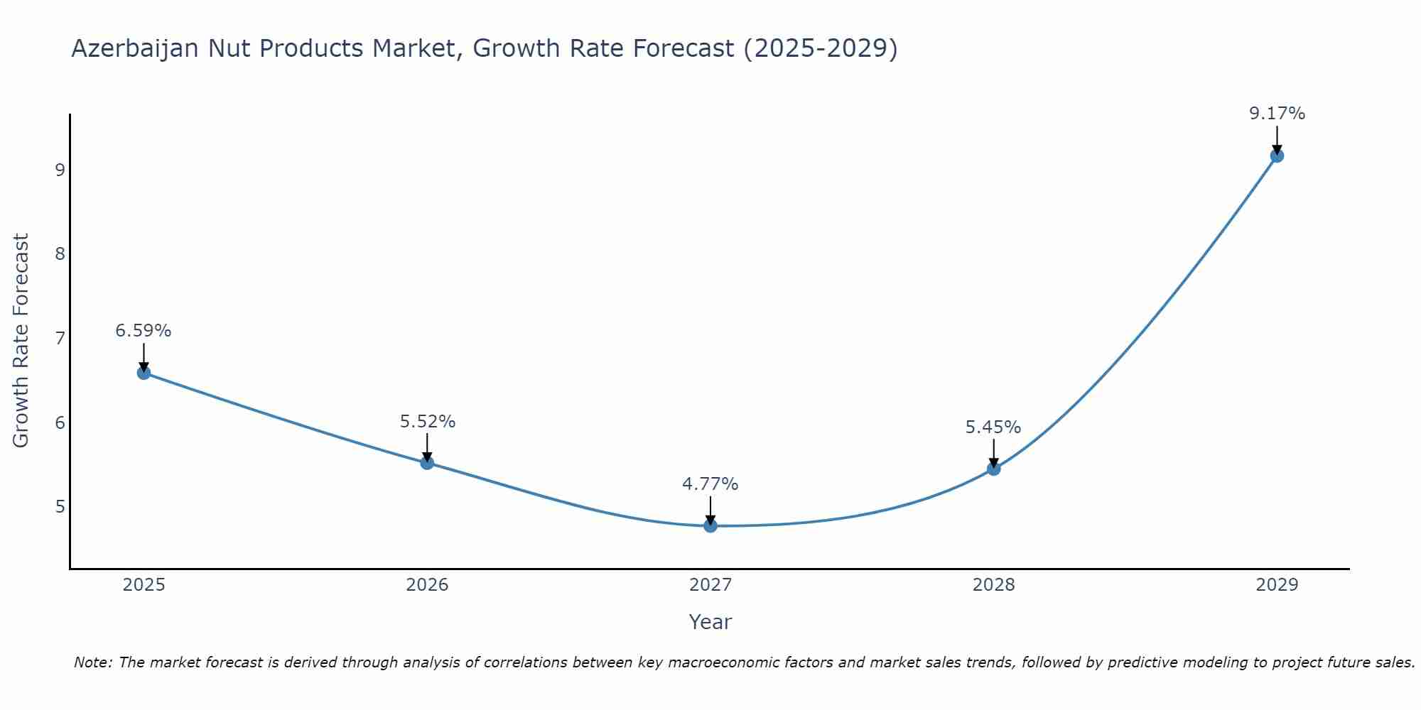 Azerbaijan Nut Products Market Growth Rate