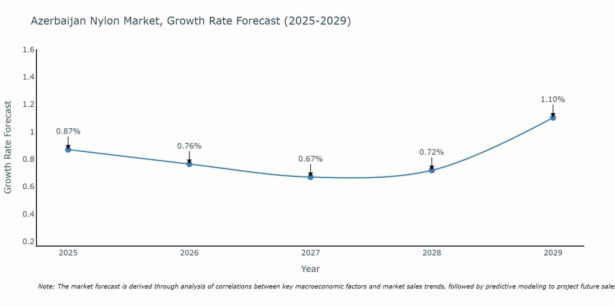 Azerbaijan Nylon Market Growth Rate