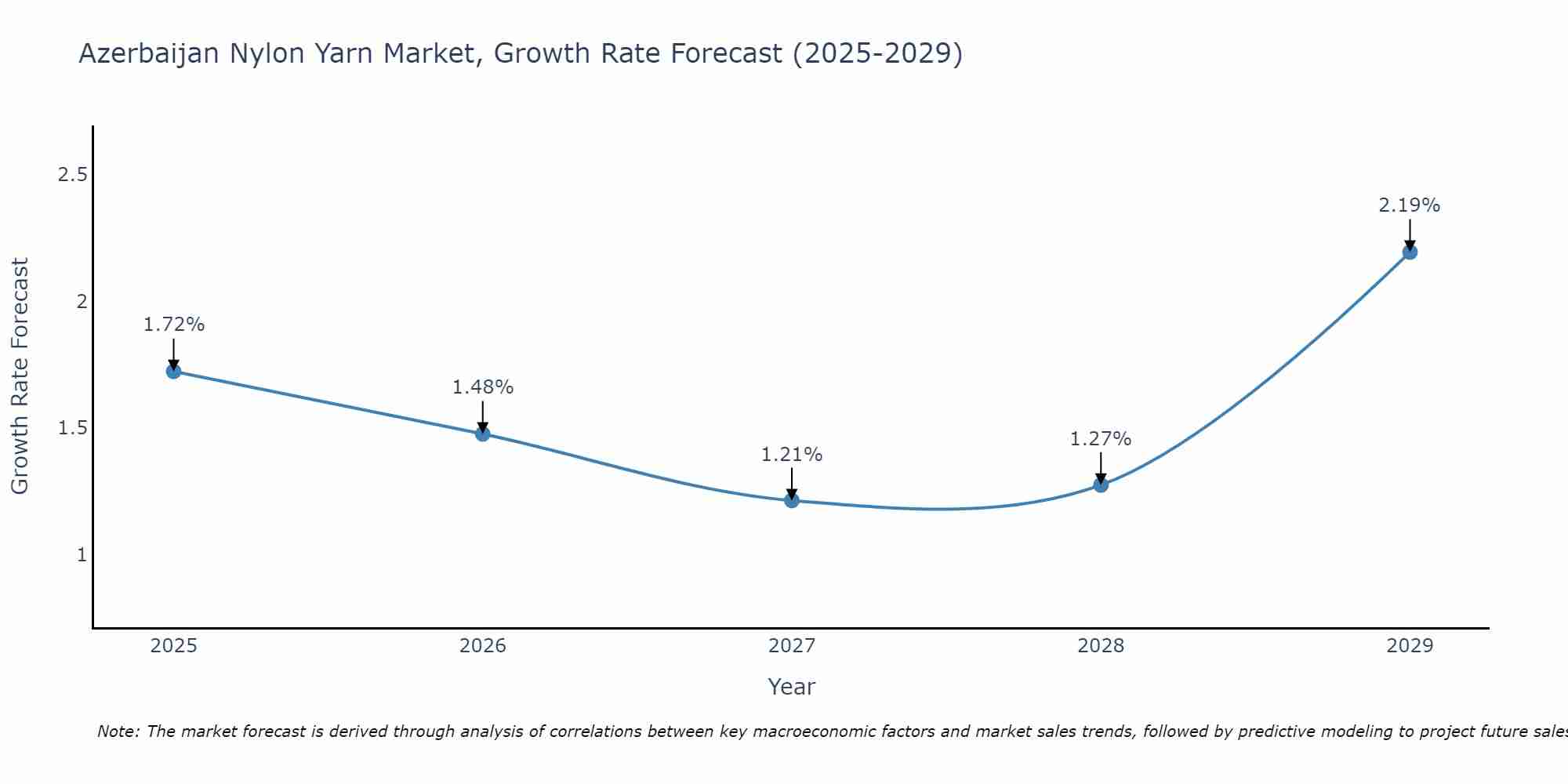 Azerbaijan Nylon Yarn Market Growth Rate