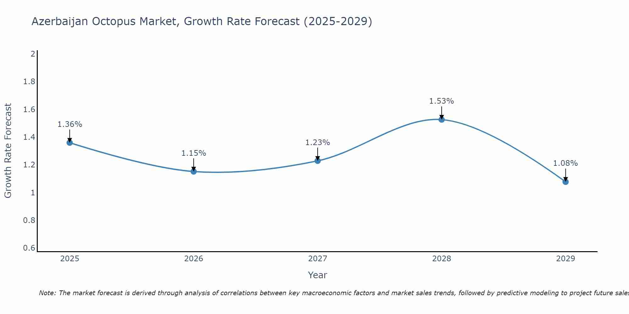 Azerbaijan Octopus Market Growth Rate