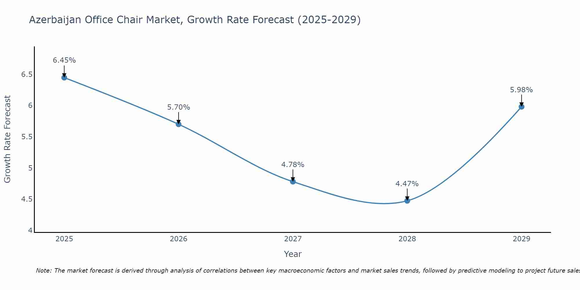 Azerbaijan Office Chair Market Growth Rate