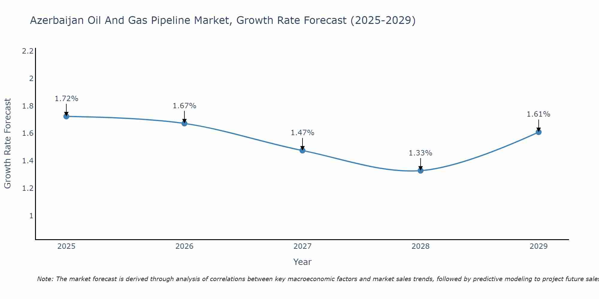 Azerbaijan Oil And Gas Pipeline Market Growth Rate