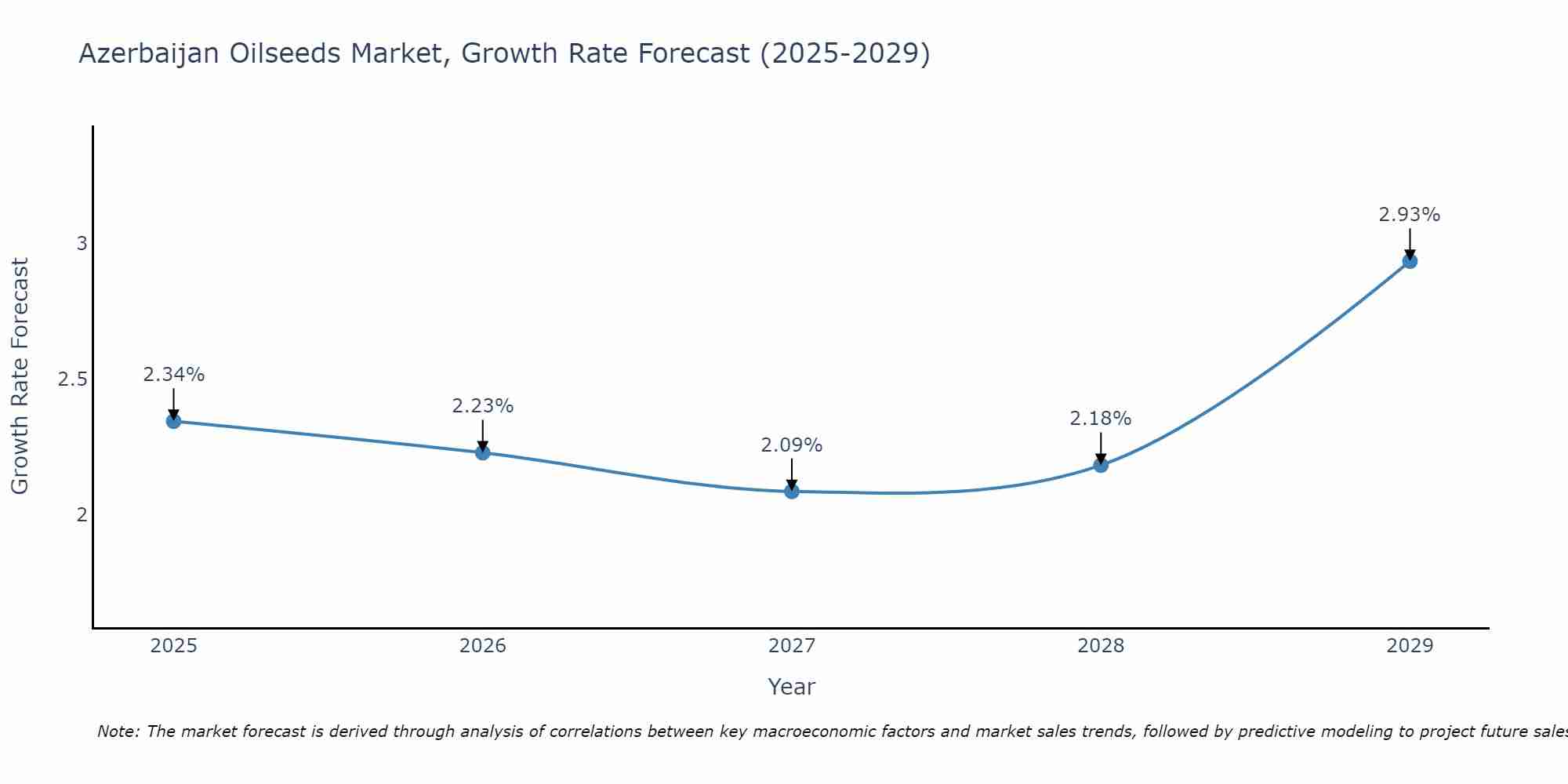 Azerbaijan Oilseeds Market Size Growth Rate
