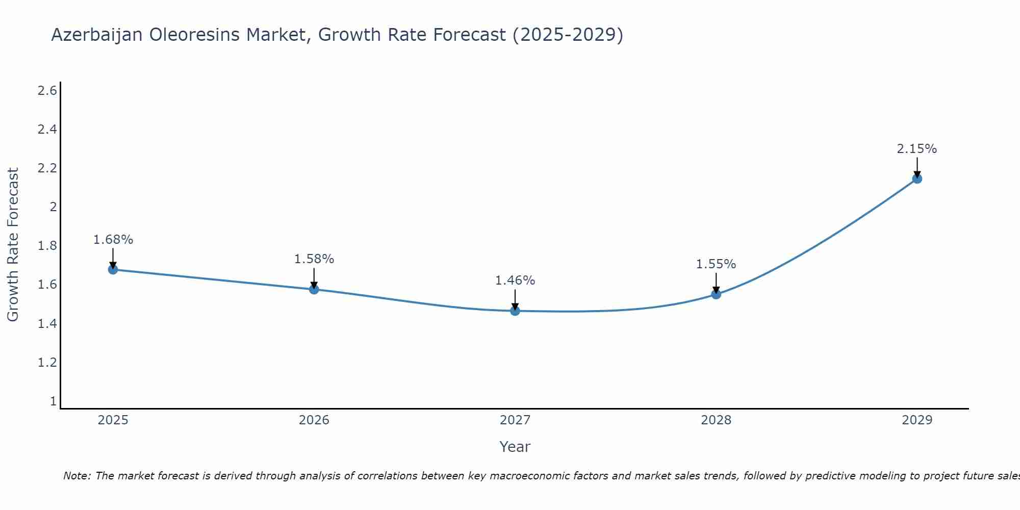 Azerbaijan Oleoresins Market Growth Rate