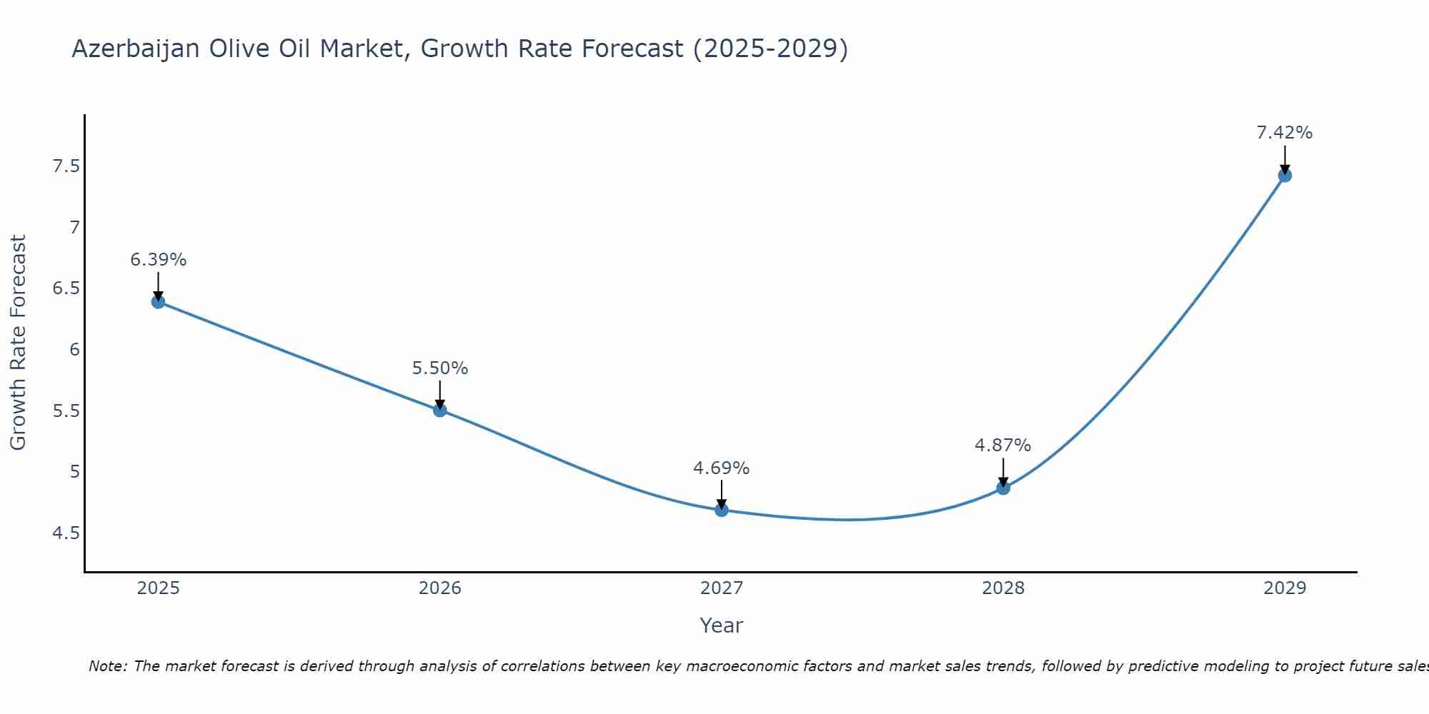 Azerbaijan Olive Oil Market Growth Rate