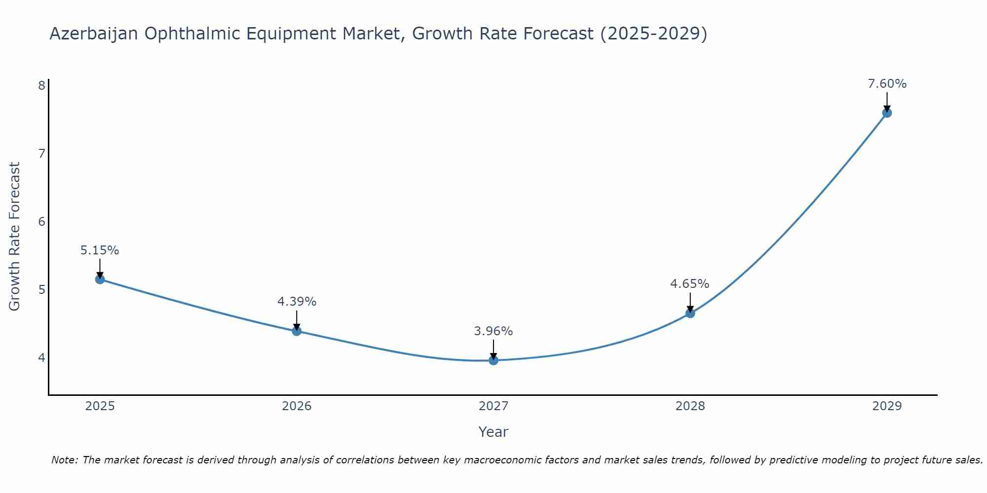 Azerbaijan Ophthalmic Equipment Market Growth Rate