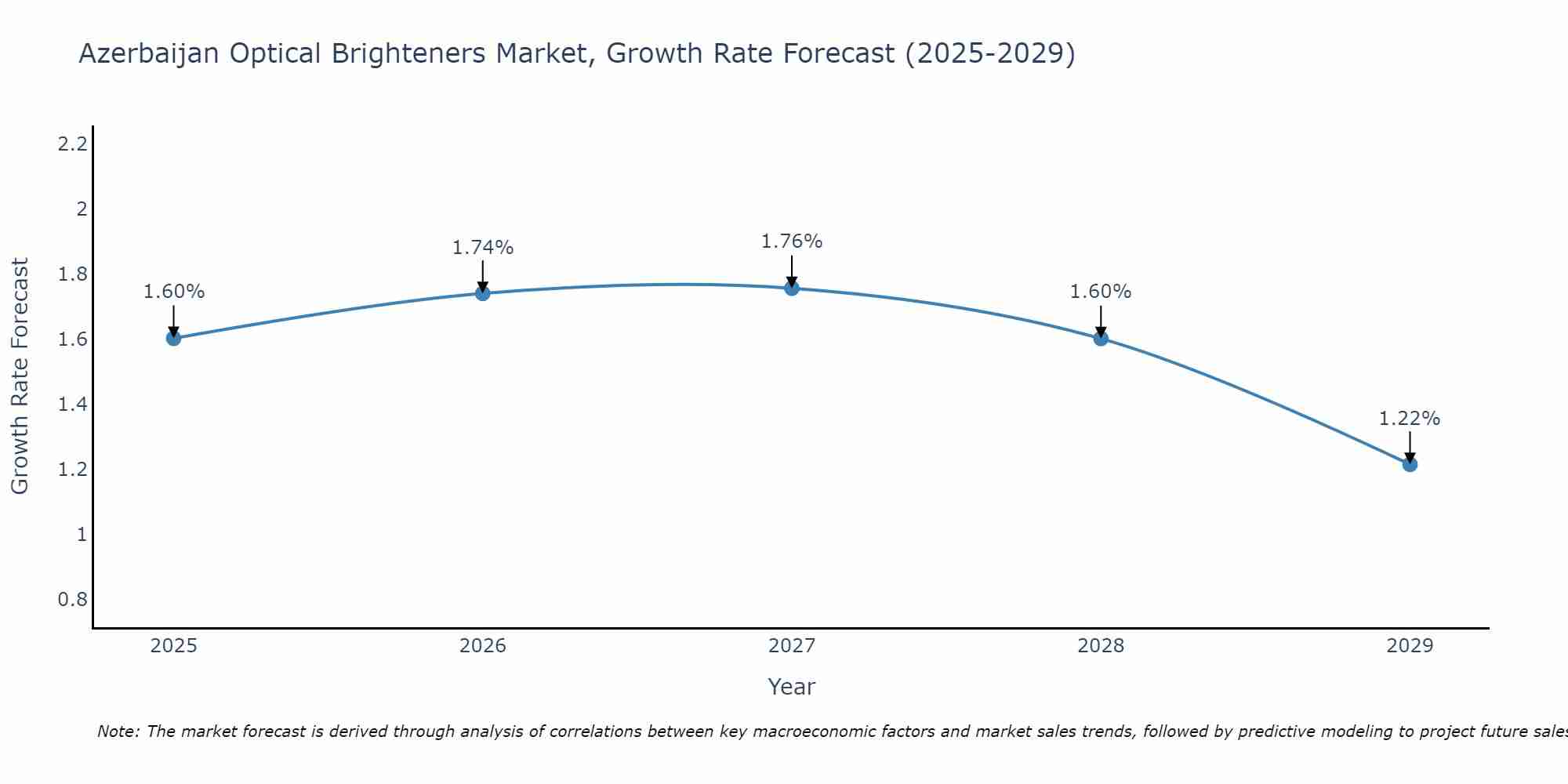 Azerbaijan Optical Brighteners Market Growth Rate