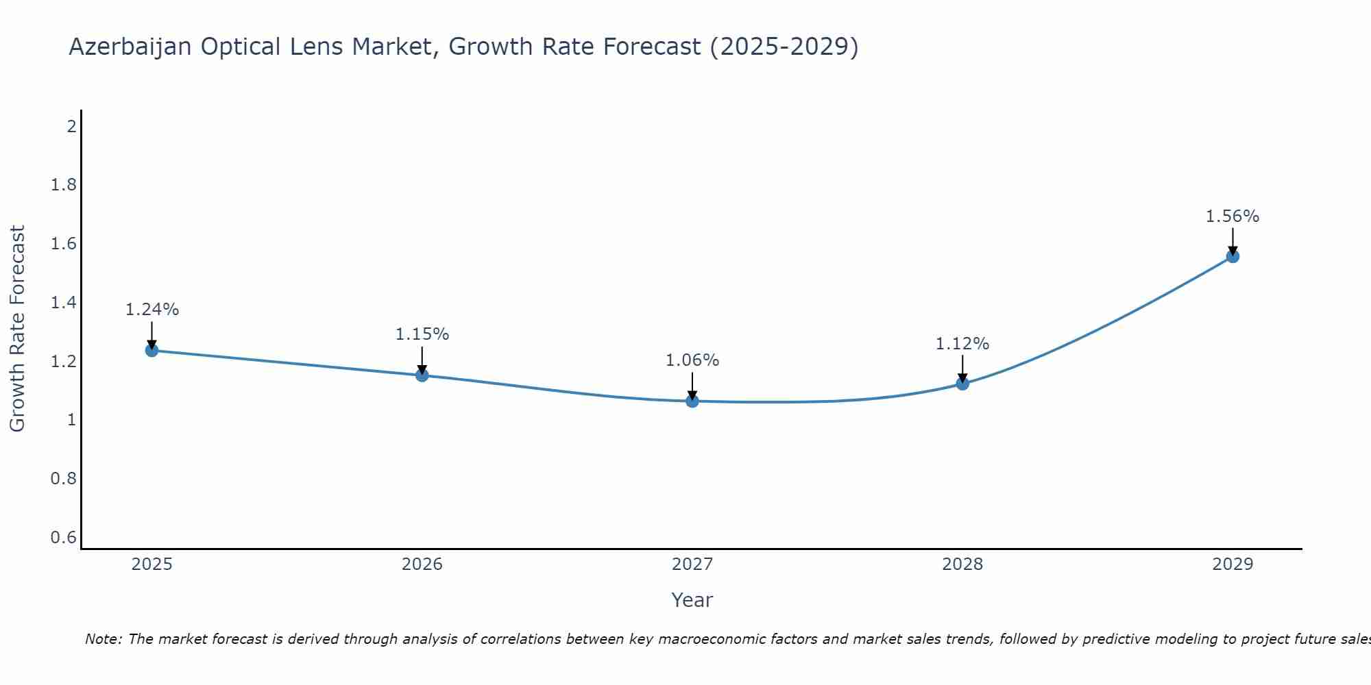 Azerbaijan Optical Lens Market Growth Rate