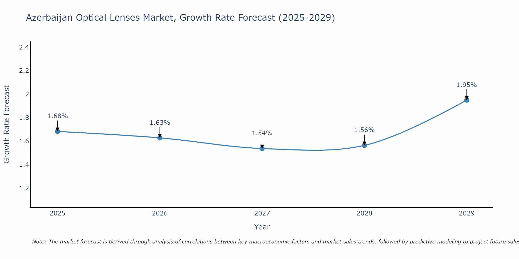 Azerbaijan Optical Lenses Market Growth Rate