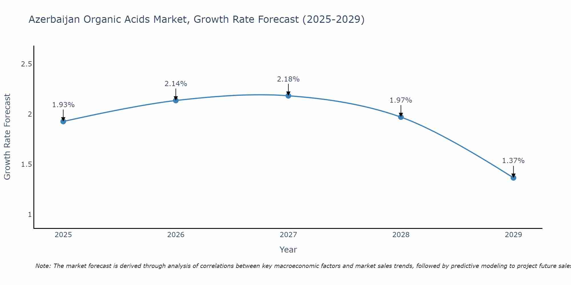Azerbaijan Organic Acids Market Growth Rate