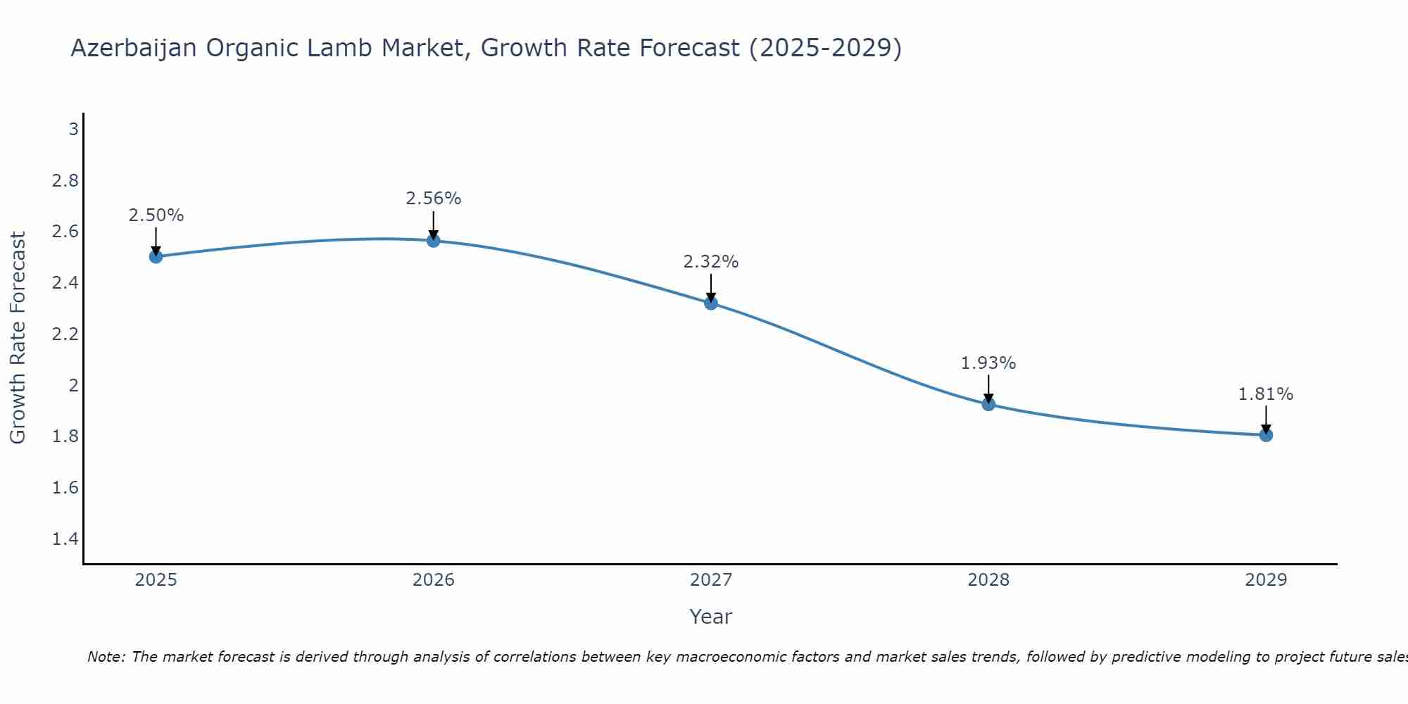 Azerbaijan Organic Lamb Market Growth Rate