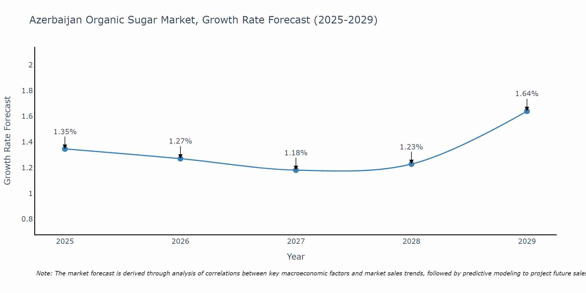 Azerbaijan Organic Sugar Market Growth Rate