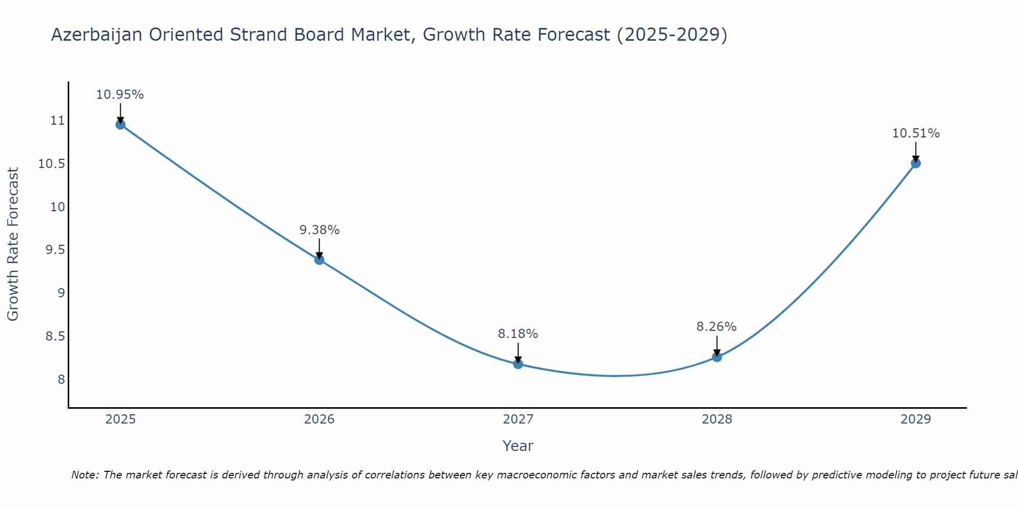 Azerbaijan Oriented Strand Board Market Growth Rate