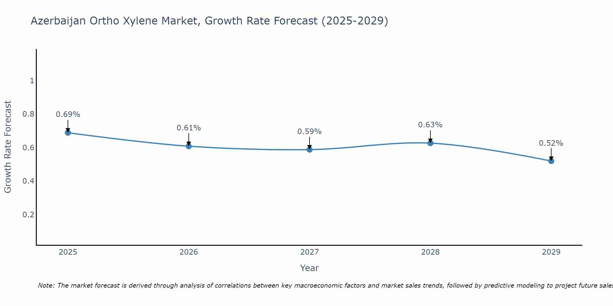 Azerbaijan Ortho Xylene Market Growth Rate