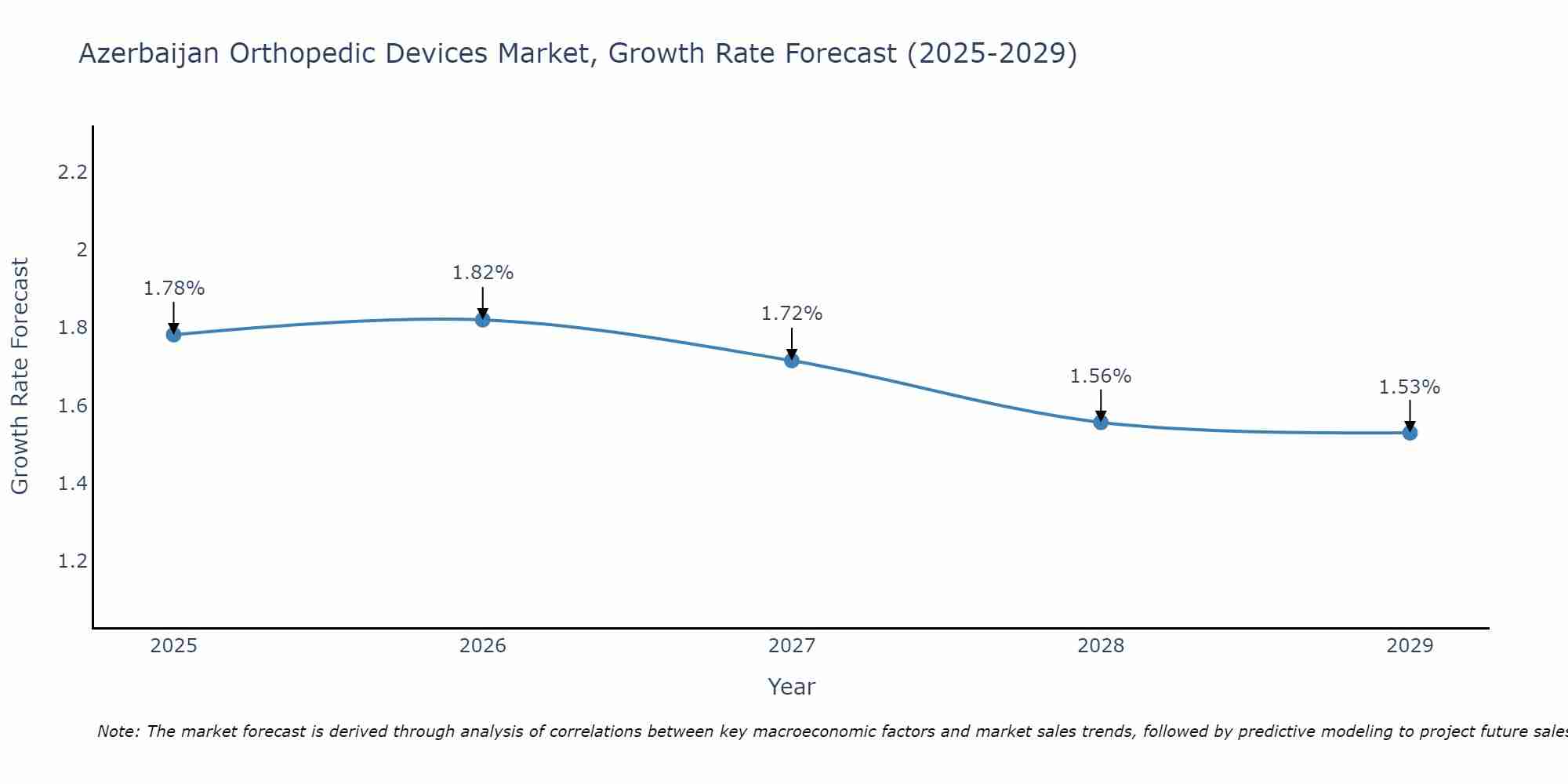 Azerbaijan Orthopedic Devices Market Growth Rate