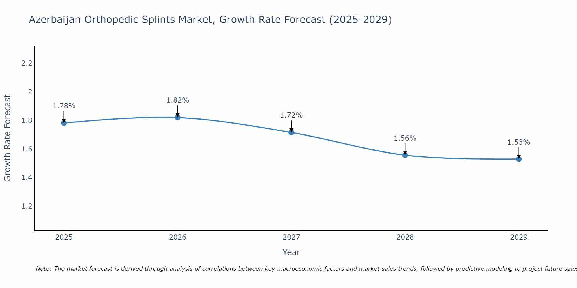 Azerbaijan Orthopedic Splints Market Growth Rate