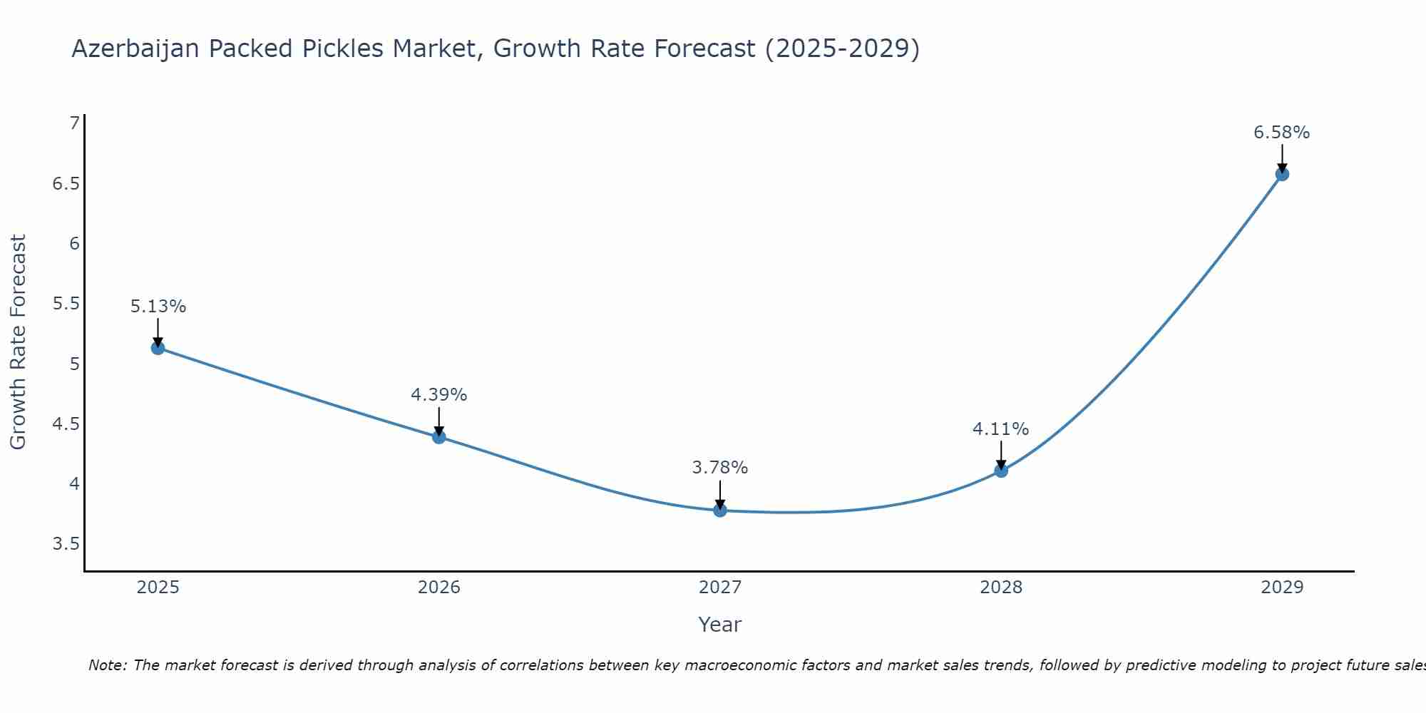 Azerbaijan Packed Pickles Market Growth Rate